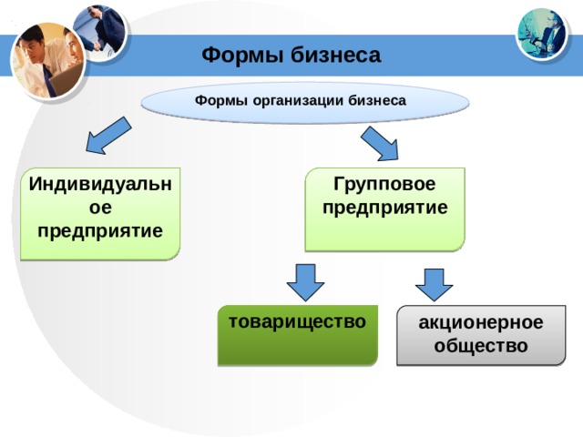     Формы бизнеса Формы организации бизнеса Индивидуальное предприятие Групповое предприятие товарищество акционерное общество 
