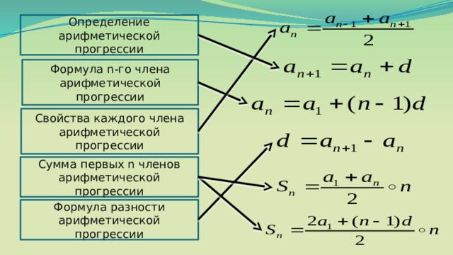 Определение арифметической прогрессии Формула n-го члена арифметической прогрессии Свойства каждого члена арифметической прогрессии Сумма первых n членов арифметической прогрессии Формула разности арифметической прогрессии  