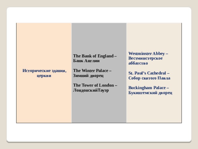  Исторические здания, церкви The Bank of England – Банк Англии  Westminster Abbey – Вестминстерское аббатство The Winter Palace –Зимний дворец   St. Paul’s Cathedral – Собор святого Павла The Tower of London – ЛондонскийТауэр  Buckingham Palace – Букингемский дворец 