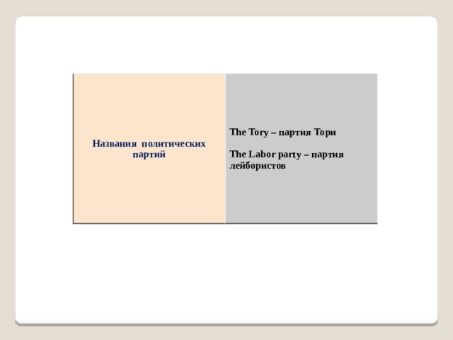 Названия политических партий The Tory – партия Тори  The Labor party – партия лейбористов 