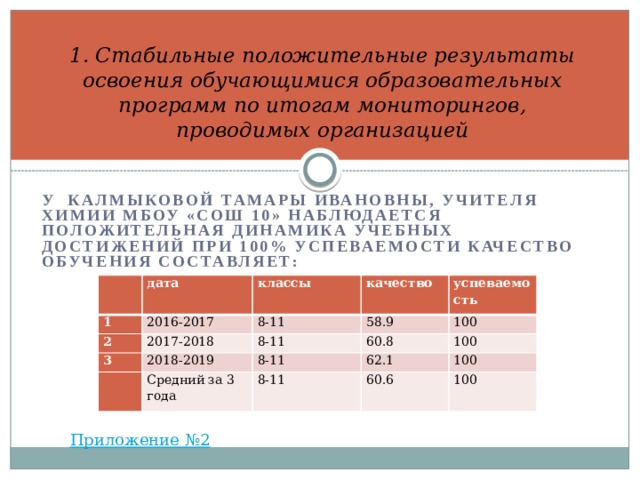 1. Стабильные положительные результаты освоения обучающимися образовательных программ по итогам мониторингов, проводимых организацией  У КАЛМЫКОВОЙ ТАМАРЫ ИВАНОВНЫ, УЧИТЕЛЯ ХИМИИ МБОУ «СОШ 10» НАБЛЮДАЕТСЯ ПОЛОЖИТЕЛЬНАЯ ДИНАМИКА УЧЕБНЫХ ДОСТИЖЕНИЙ ПРИ 100% УСПЕВАЕМОСТИ КАЧЕСТВО ОБУЧЕНИЯ СОСТАВЛЯЕТ:      1 дата 2 классы 2016-2017 3 качество 8-11 2017-2018   2018-2019 успеваемость 8-11 58.9 60.8 100 8-11 Средний за 3 года 100 62.1 8-11 100 60.6 100 