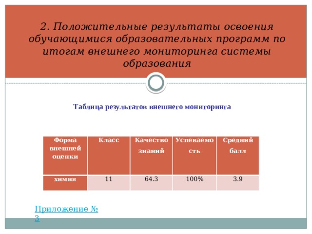 2. Положительные результаты освоения обучающимися образовательных программ по итогам внешнего мониторинга системы образования Таблица результатов внешнего мониторинга Форма внешней оценки химия Класс Качество знаний 11 Успеваемость 64.3 Средний балл 100% 3.9 