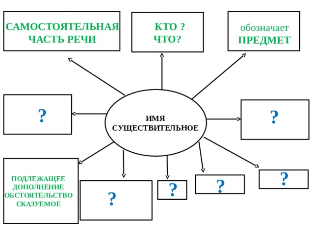  САМОСТОЯТЕЛЬНАЯ ЧАСТЬ РЕЧИ  КТО ? ЧТО? обозначает ПРЕДМЕТ  ?  ? ИМЯ СУЩЕСТВИТЕЛЬНОЕ  ?  ? ПОДЛЕЖАЩЕЕ ДОПОЛНЕНИЕ ОБСТОЯТЕЛЬСТВО СКАЗУЕМОЕ  ?  ? 