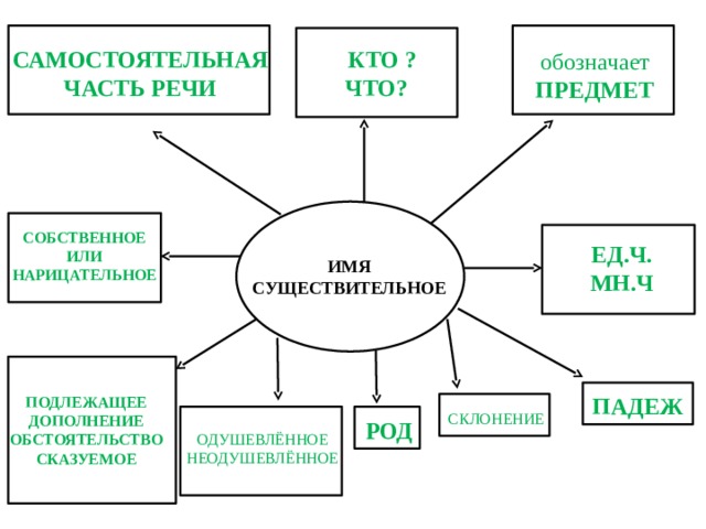  САМОСТОЯТЕЛЬНАЯ ЧАСТЬ РЕЧИ  КТО ? ЧТО? обозначает ПРЕДМЕТ СОБСТВЕННОЕ ИЛИ НАРИЦАТЕЛЬНОЕ ЕД.Ч. МН.Ч ИМЯ СУЩЕСТВИТЕЛЬНОЕ ПАДЕЖ ПОДЛЕЖАЩЕЕ ДОПОЛНЕНИЕ ОБСТОЯТЕЛЬСТВО СКАЗУЕМОЕ СКЛОНЕНИЕ РОД ОДУШЕВЛЁННОЕ НЕОДУШЕВЛЁННОЕ 