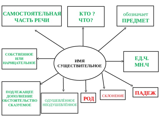  САМОСТОЯТЕЛЬНАЯ ЧАСТЬ РЕЧИ  КТО ? ЧТО? обозначает ПРЕДМЕТ СОБСТВЕННОЕ ИЛИ НАРИЦАТЕЛЬНОЕ ЕД.Ч. МН.Ч ИМЯ СУЩЕСТВИТЕЛЬНОЕ ПАДЕЖ ПОДЛЕЖАЩЕЕ ДОПОЛНЕНИЕ ОБСТОЯТЕЛЬСТВО СКАЗУЕМОЕ СКЛОНЕНИЕ РОД ОДУШЕВЛЁННОЕ НЕОДУШЕВЛЁННОЕ 