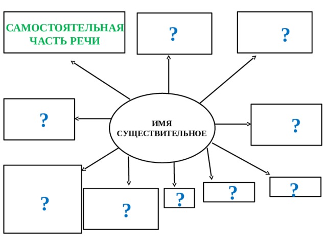  САМОСТОЯТЕЛЬНАЯ ЧАСТЬ РЕЧИ  ?  ?  ?  ? ИМЯ СУЩЕСТВИТЕЛЬНОЕ  ?  ?  ?  ?  ? 
