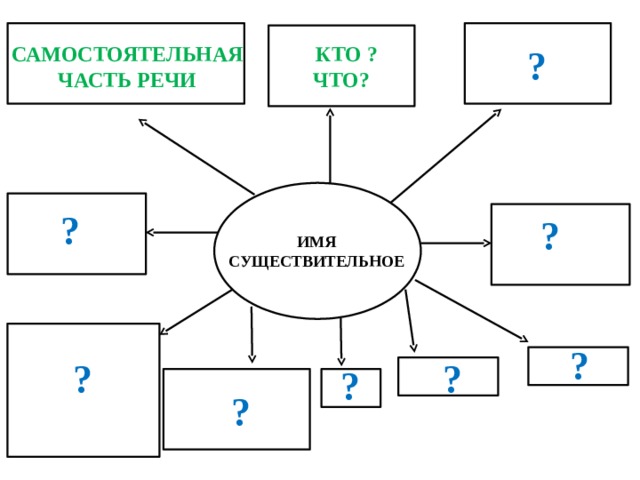  САМОСТОЯТЕЛЬНАЯ ЧАСТЬ РЕЧИ  ?  КТО ? ЧТО?  ?  ? ИМЯ СУЩЕСТВИТЕЛЬНОЕ  ?  ?  ?  ?  ? 