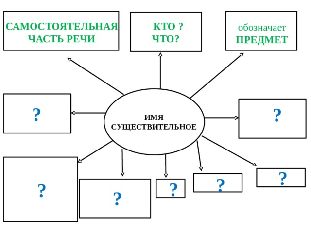  САМОСТОЯТЕЛЬНАЯ ЧАСТЬ РЕЧИ  КТО ? ЧТО? обозначает ПРЕДМЕТ  ?  ? ИМЯ СУЩЕСТВИТЕЛЬНОЕ  ?  ?  ?  ?  ? 