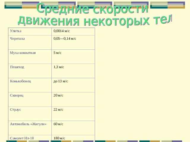 Улитка 0,0014 м/с Черепаха 0,05—0,14 м/с Муха комнатная 5 м/с Пешеход Конькобежец 1,3 м/с до 13 м/с Скворец 20 м/с Страус 22 м/с Автомобиль «Жигули» 60 м/с Самолет Ил-18 180 м/с 