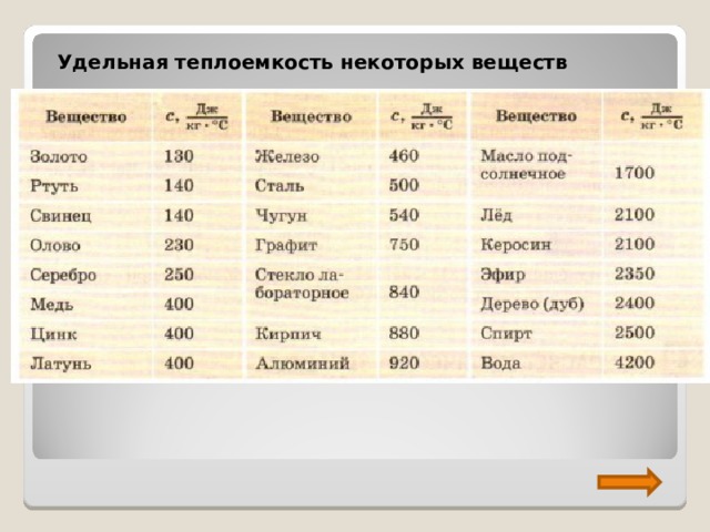 Удельная теплоемкость некоторых веществ 
