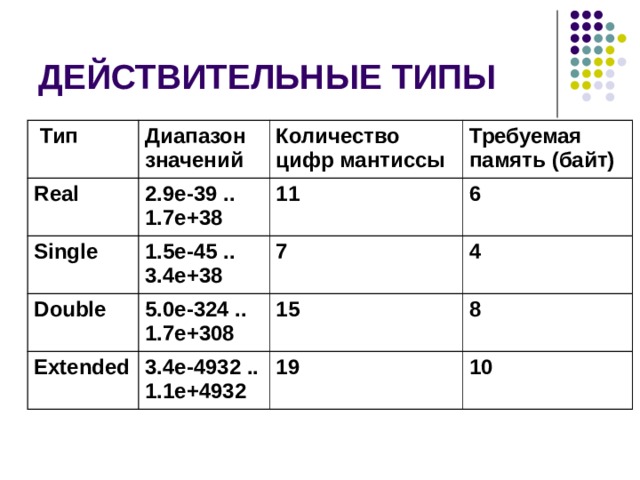  Тип Диапазон значений Real 2.9e-39 .. 1.7e+38 Single Количество цифр мантиссы Double 1.5e-45 .. 3.4e+38 11 Требуемая память (байт) 6 5.0e-324 .. 1.7e+308 7 Extended 4 15 3.4e-4932 .. 1.1 e +4932 8 19 10 