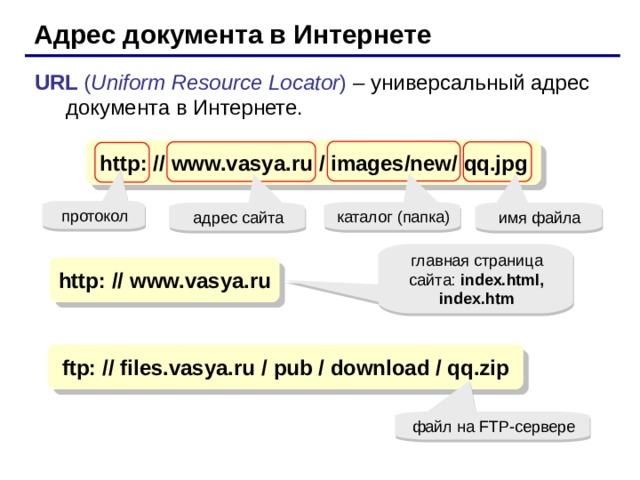 Адрес документа в Интернете URL ( Uniform Resource Locator )  –  универсальный адрес документа в Интернете. http:  //  www.vasya.ru  /  images/new/  qq.jpg главная страница сайта: index.html, index.htm http:  //  www.vasya.ru ftp:  // files.vasya.ru  /  pub / download / qq.zip файл на FTP- сервере 