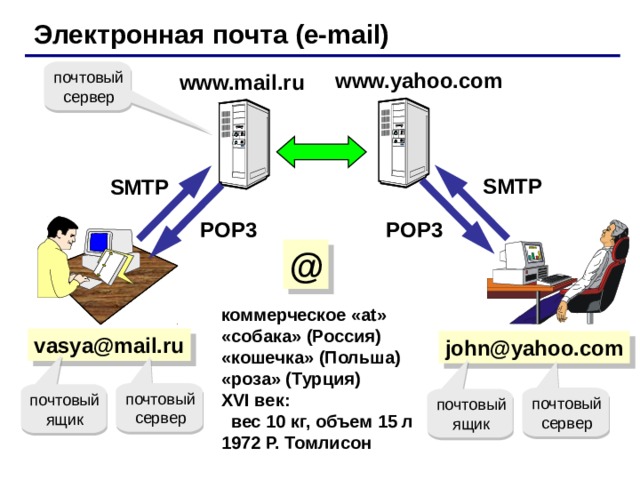 Электронная почта ( e-mail ) www.yahoo.com www.mail.ru SMTP SMTP POP3 POP3 @ коммерческое « at » «собака» (Россия) «кошечка» (Польша) «роза» (Турция) XVI век:  вес 10 кг, объем 15 л 1972 Р. Томлисон vasya@mail.ru john@yahoo.com 