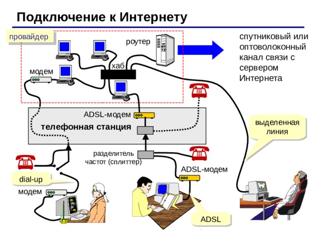 Подключение к Интернету спутниковый или оптоволоконный канал связи с сервером  Интернета провайдер роутер хаб ADSL- модем  телефонная станция разделитель  частот (сплиттер) ADSL- модем dial-up ADSL 