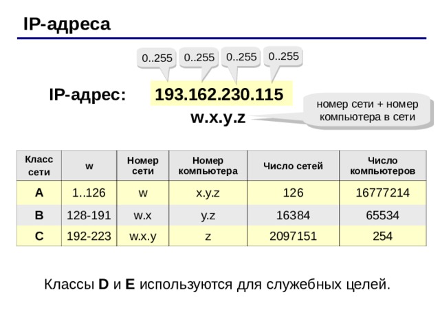 IP- адреса 193.162.230.115 IP- адрес: w . x . y . z  Класс сети A w B Номер сети 1..126 C 128-191 w Номер компьютера x.y.z Число сетей w.x 192-223 y.z 126 Число компьютеров w.x.y 16384 z 16777214 65534 2097151 254 Классы D и E  используются для служебных целей. 