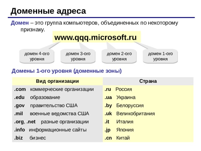 Доменные адреса Домен – это группа компьютеров, объединенных по некоторому признаку. www.qqq.microsoft.ru  домен 1-ого уровня домен 2-ого уровня домен 3-ого уровня домен 4-ого уровня Домены 1-ого уровня ( доменные зоны ) Вид организации . com  коммерческие организации Страна .edu  образование .ru Россия .ua  Украина .gov  правительство США .mil военные ведомства США .by  Белоруссия .org , .net  разные организации .uk  Великобритания .info  информационные сайты .it  Италия .jp  Япония .biz бизнес .cn  Китай 