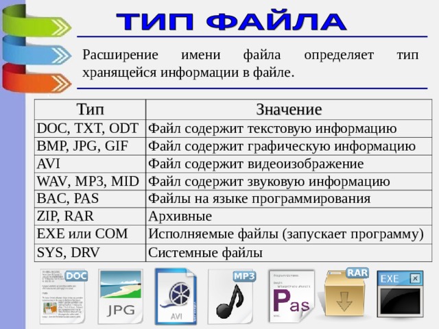 Расширение имени файла определяет тип хранящейся информации в файле. Тип DOC, TXT, ODT Значение Файл содержит текстовую информацию BMP, JPG , GIF Файл содержит графическую информацию AVI Файл содержит видеоизображение WAV , MP3, MID BAC, PAS Файл содержит звуковую информацию Файлы на языке программирования ZIP, RAR Архивные EXE или COM Исполняемые файлы (запускает программу) SYS, DRV Системные файлы  