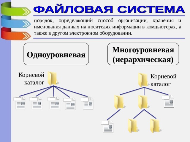 порядок, определяющий способ организации, хранения и именования данных на носителях информации в компьютерах, а также в другом электронном оборудовании. Одноуровневая Многоуровневая (иерархическая) Корневой каталог Корневой каталог 