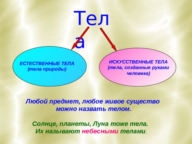 Тела ИСКУССТВЕННЫЕ ТЕЛА (тела, созданные руками человека) ЕСТЕСТВЕННЫЕ ТЕЛА (тела природы) Любой предмет, любое живое существо  можно назвать телом. Солнце, планеты, Луна тоже тела. Их называют небесными телами . 