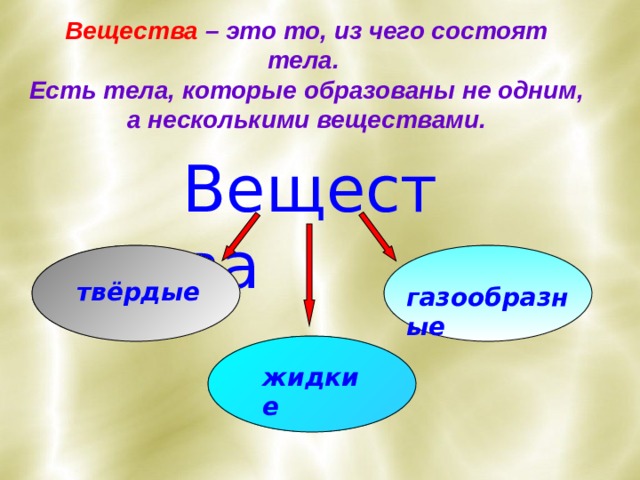 Вещества – это то, из чего состоят тела. Есть тела, которые образованы не одним, а несколькими веществами. Вещества твёрдые газообразные жидкие 