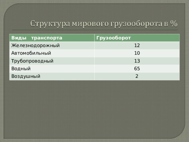 Виды транспорта Грузооборот Железнодорожный 12 Автомобильный 10 Трубопроводный 13 Водный 65 Воздушный 2 