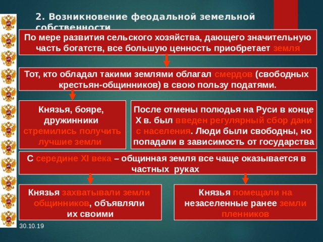 2. Возникновение феодальной земельной собственности По мере развития сельского хозяйства, дающего значительную часть богатств, все большую ценность приобретает земля Тот, кто обладал такими землями облагал смердов (свободных крестьян-общинников) в свою пользу податями. После отмены полюдья на Руси в конце X  в. был введен регулярный сбор дани Князья, бояре, дружинники стремились получить лучшие земли   с населения . Люди были свободны, но попадали в зависимость от государства С середине XI века – общинная земля все чаще оказывается в частных руках Князья захватывали земли Князья помещали  на незаселенные ранее земли общинников , объявляли пленников их своими 30.10.19 