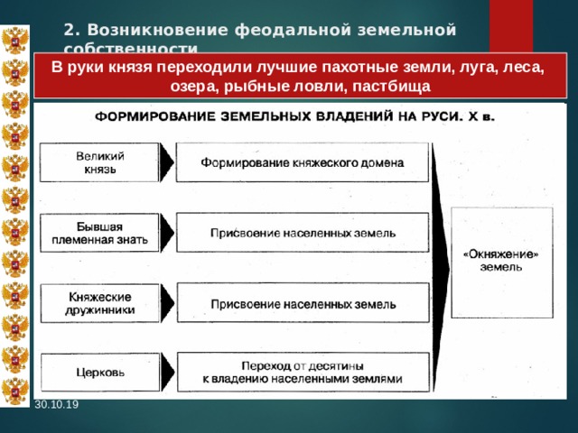 2. Возникновение феодальной земельной собственности В руки князя переходили лучшие пахотные земли, луга, леса, озера, рыбные ловли, пастбища 30.10.19 