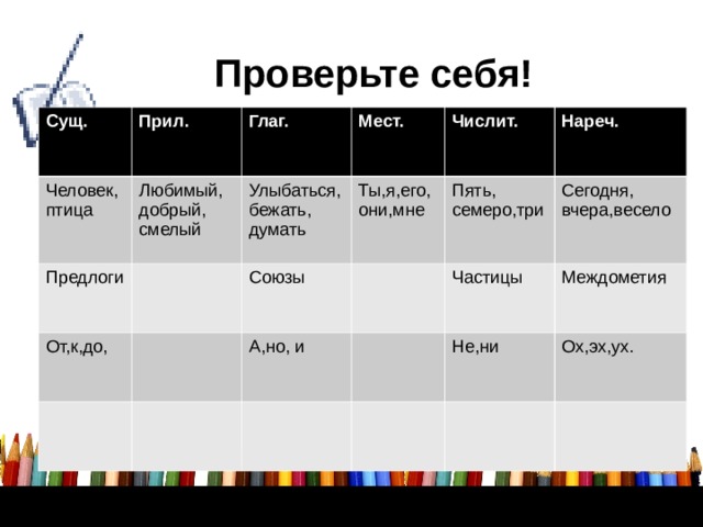 Проверьте себя! Сущ. Прил. Человек,птица Предлоги Глаг. Любимый, добрый, смелый Улыбаться,бежать, думать Мест. От,к,до, Числит. Ты,я,его,они,мне Союзы Нареч. А,но, и Пять, семеро,три Сегодня, вчера,весело Частицы Междометия Не,ни Ох,эх,ух.        