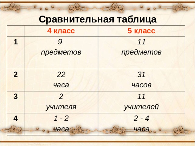 Сравнительная таблица 1 4 класс 5 класс 9 предметов 2 1 1 предметов  22 часа 3 4 31 часов 2 учителя 11 учителей 1 - 2 часа 2 - 4 часа Родители отвечают на вопросы предыдущего слайда и заполняется сравнительная таблица.  