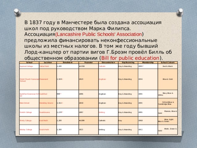 В 1837 году в Манчестере была создана ассоциация школ под руководством Марка Филипса. Ассоциация (Lancashire Public Schools' Association ) предложила финансировать неконфессиональные школы из местных налогов. В том же году бывший Лорд-канцлер от партии вигов Г.Броэм провёл Билль об общественном образовании ( Bill for public education ). Member schools School Location Enrolment 1,100 Founded ♦ 1938 1,310 [6] Denomination 900 [7] Day/Boarding 1910 Day & Boarding 1896 Membership 1,311 [8] 1858 Anglican School Colours Day & Boarding 1,170 [9] 1905 [5] Day & Boarding             Red & Black 1897 1956 Anglican 1,200 1,300 ♦ 1894 1905            Blue & Gold Day & Boarding Day & Boarding 1923            Navy Blue & White Catholic 1905           Oxford Blue & Cambridge Blue Uniting Day 1905               Maroon, Blue & Gold Day & Boarding 1968                Blue, Light Blue & Green 1952                Black, Green & Gold 
