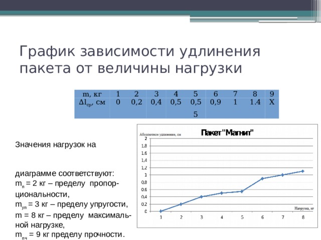 График зависимости удлинения пакета от величины нагрузки m, кг ∆ l ср , см 1 0 2 3 0,2 0,4 4 0,5 5 0,55 6 7 0,9 1 8 9 1.4 Х Значения  нагрузок на  диаграмме соответствуют: m п = 2 кг – пределу пропор- циональности, m уп = 3 кг – пределу упругости, m = 8 кг – пределу максималь- ной нагрузке, m пч = 9 кг пределу прочности. 