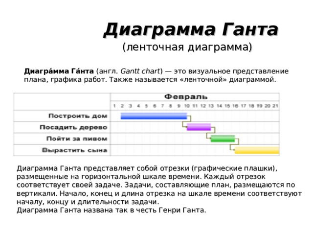 Диаграмма Ганта (ленточная диаграмма) Диагра́мма Га́нта (англ. Gantt chart ) — это визуальное представление плана, графика работ. Также называется «ленточной» диаграммой. Диаграмма Ганта представляет собой отрезки (графические плашки), размещенные на горизонтальной шкале времени. Каждый отрезок соответствует своей задаче. Задачи, составляющие план, размещаются по вертикали. Начало, конец и длина отрезка на шкале времени соответствуют началу, концу и длительности задачи. Диаграмма Ганта названа так в честь Генри Ганта. 