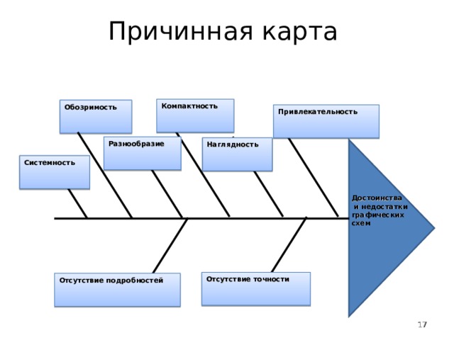 Причинная карта Компактность Обозримость Привлекательность Разнообразие Наглядность Системность Достоинства  и недостатки  графических  схем Отсутствие точности Отсутствие подробностей  