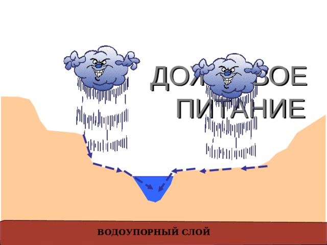 ДОЖДЕВОЕ  ПИТАНИЕ ВОДОУПОРНЫЙ СЛОЙ 