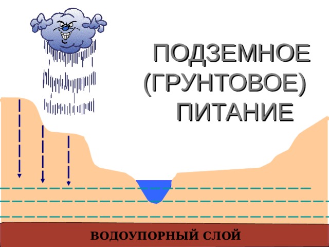 ПОДЗЕМНОЕ  (ГРУНТОВОЕ)  ПИТАНИЕ ВОДОУПОРНЫЙ СЛОЙ 