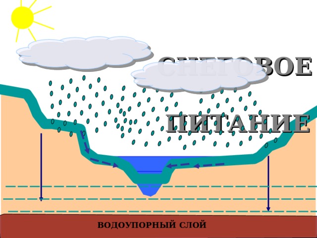    СНЕГОВОЕ  ПИТАНИЕ ВОДОУПОРНЫЙ СЛОЙ 