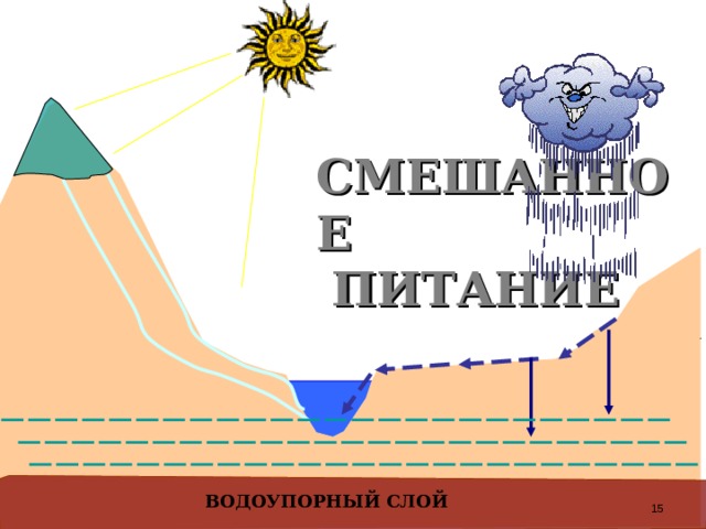 СМЕШАННОЕ  ПИТАНИЕ 13 ВОДОУПОРНЫЙ СЛОЙ 