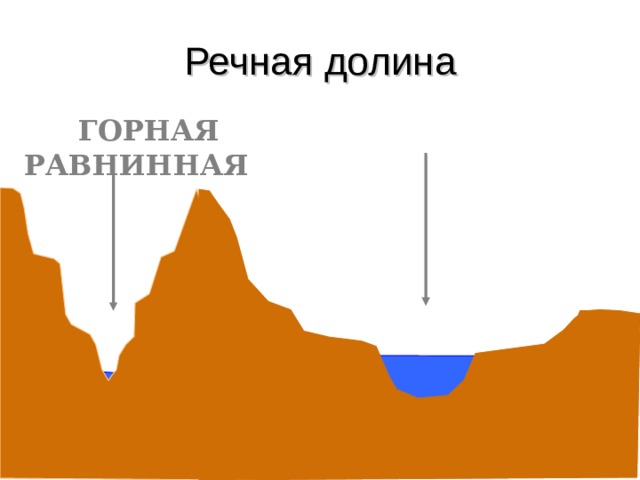 Речная долина  ГОРНАЯ РАВНИННАЯ 