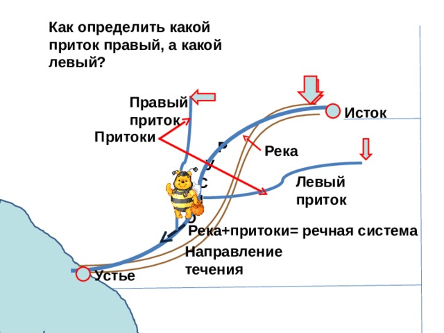 Как определить какой приток правый, а какой левый? Правый приток Исток Притоки  Р  У  С  Л О Река Левый приток Река+притоки= речная система Направление течения Устье 