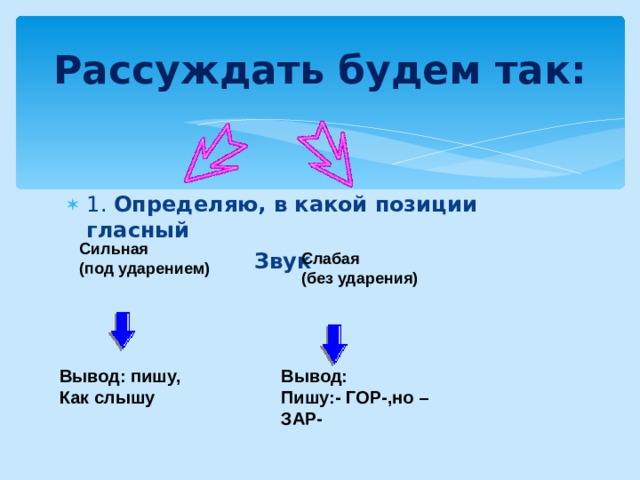 Рассуждать будем так: 1. Определяю, в какой позиции гласный  Звук       Сильная (под ударением) Слабая (без ударения) Вывод: пишу, Как слышу Вывод: Пишу:- ГОР-,но –ЗАР-  