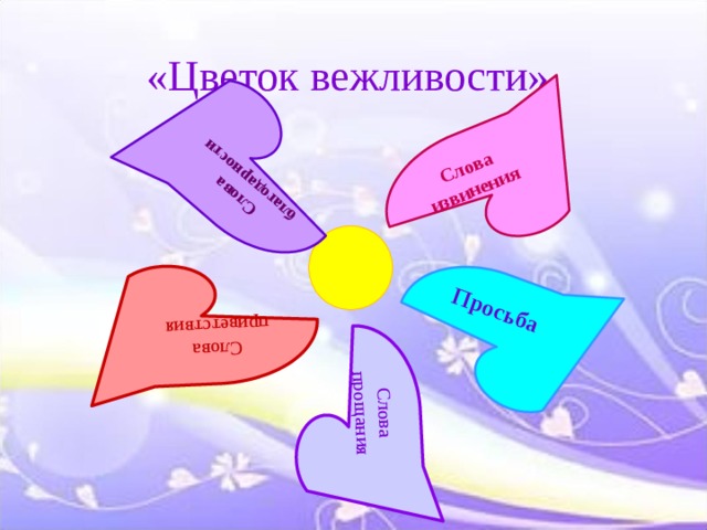 Слова приветствия Слова прощания Слова благодарности Просьба Слова извинения «Цветок вежливости» 