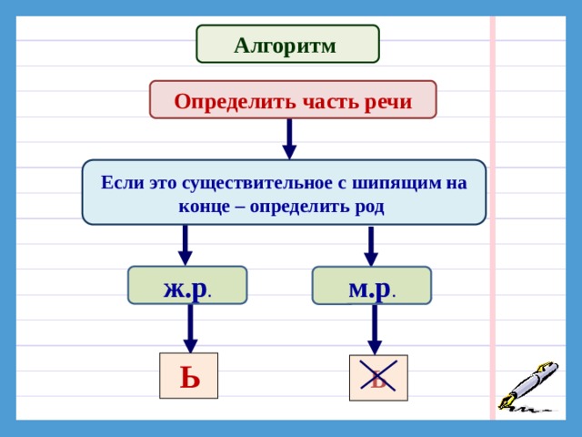 Роль мягкого знака в именах существительных Ь Показатель мягкости согласного Разделительный Показатель женского рода после шипящих на конце 