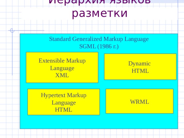 Иерархия языков разметки Standard Generalized Markup Language  SGML (1986 г.) Extensible Markup Language  XML Dynamic  HTML Hypertext Markup Language  HTML WRML 