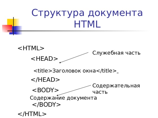 Структура документа HTML  Служебная часть  Заголовок окна   Содержательная часть  Содержание документа   