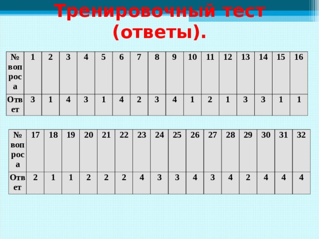 Тренировочный тест (ответы). № вопроса 1 Ответ 2 3 3 1 4 4 5 3 6 1 7 4 2 8 9 3 4 10 11 1 12 2 13 1 3 14 15 3 16 1 1 № вопроса Ответ 17 2 18 1 19 20 1 2 21 22 2 2 23 4 24 3 25 26 3 27 4 28 3 4 29 2 30 4 31 32 4 4