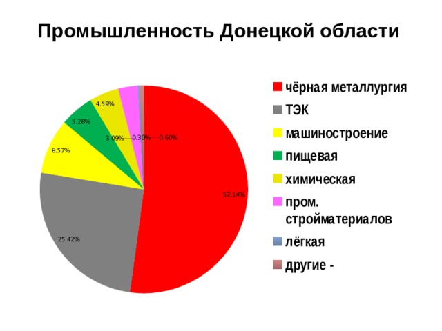 Промышленность Донецкой области 
