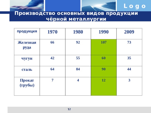 Производство основных видов продукции чёрной металлургии  (в млн.тонн.) продукция 1970 Железная руда чугун 1980 66 1990 42 92 сталь 107 64 55 2009 Прокат (трубы) 7 60 84 73 90 35 4 12 44 3  