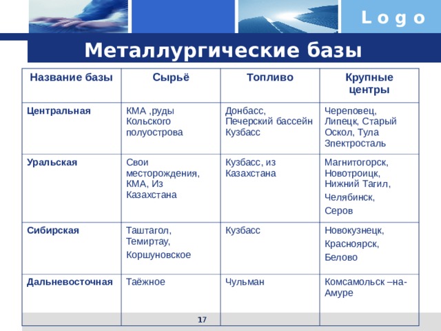Металлургические базы Название базы Сырьё Центральная Топливо КМА ,руды Кольского полуострова Уральская Крупные центры Донбасс, Печерский бассейн Кузбасс Свои месторождения, КМА, Из Казахстана Сибирская Дальневосточная Череповец, Липецк, Старый Оскол, Тула Зпектросталь Кузбасс, из Казахстана Таштагол, Темиртау, Коршуновское Таёжное Магнитогорск, Новотроицк, Нижний Тагил, Челябинск, Серов Кузбасс Новокузнецк, Красноярск, Белово Чульман Комсамольск –на-Амуре  