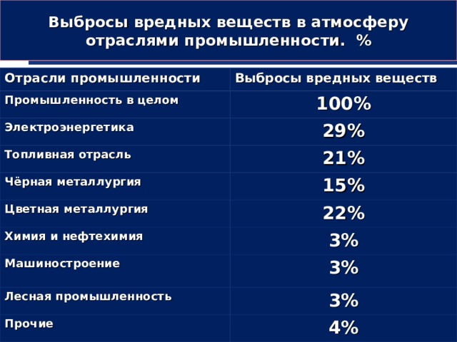 Выбросы вредных веществ в атмосферу отраслями промышленности. % Отрасли промышленности Выбросы вредных веществ Промышленность в целом 100% Электроэнергетика 29% Топливная отрасль 21% Чёрная металлургия 15% Цветная металлургия 22% Химия и нефтехимия 3% Машиностроение 3% Лесная промышленность 3% Прочие 4%  