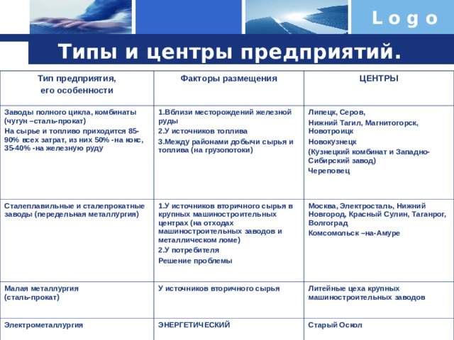 Типы и центры предприятий. Тип предприятия, его особенности Факторы размещения Заводы полного цикла, комбинаты (чугун –сталь-прокат) На сырье и топливо приходится 85-90% всех затрат, из них 50% -на кокс, 35-40% -на железную руду  ЦЕНТРЫ 1.Вблизи месторождений железной руды 2.У источников топлива 3.Между районами добычи сырья и топлива (на грузопотоки)  Сталеплавильные и сталепрокатные заводы (передельная металлургия)    Липецк, Серов, Нижний Тагил, Магнитогорск, Новотроицк Новокузнецк (Кузнецкий комбинат и Западно-Сибирский завод) Череповец  1.У источников вторичного сырья в крупных машиностроительных центрах (на отходах машиностроительных заводов и металлическом ломе) 2.У потребителя Решение проблемы  Малая металлургия (сталь-прокат)  Москва, Электросталь, Нижний Новгород, Красный Сулин, Таганрог, Волгоград Комсомольск –на-Амуре  У источников вторичного сырья Электрометаллургия  Литейные цеха крупных машиностроительных заводов  ЭНЕРГЕТИЧЕСКИЙ Старый Оскол 